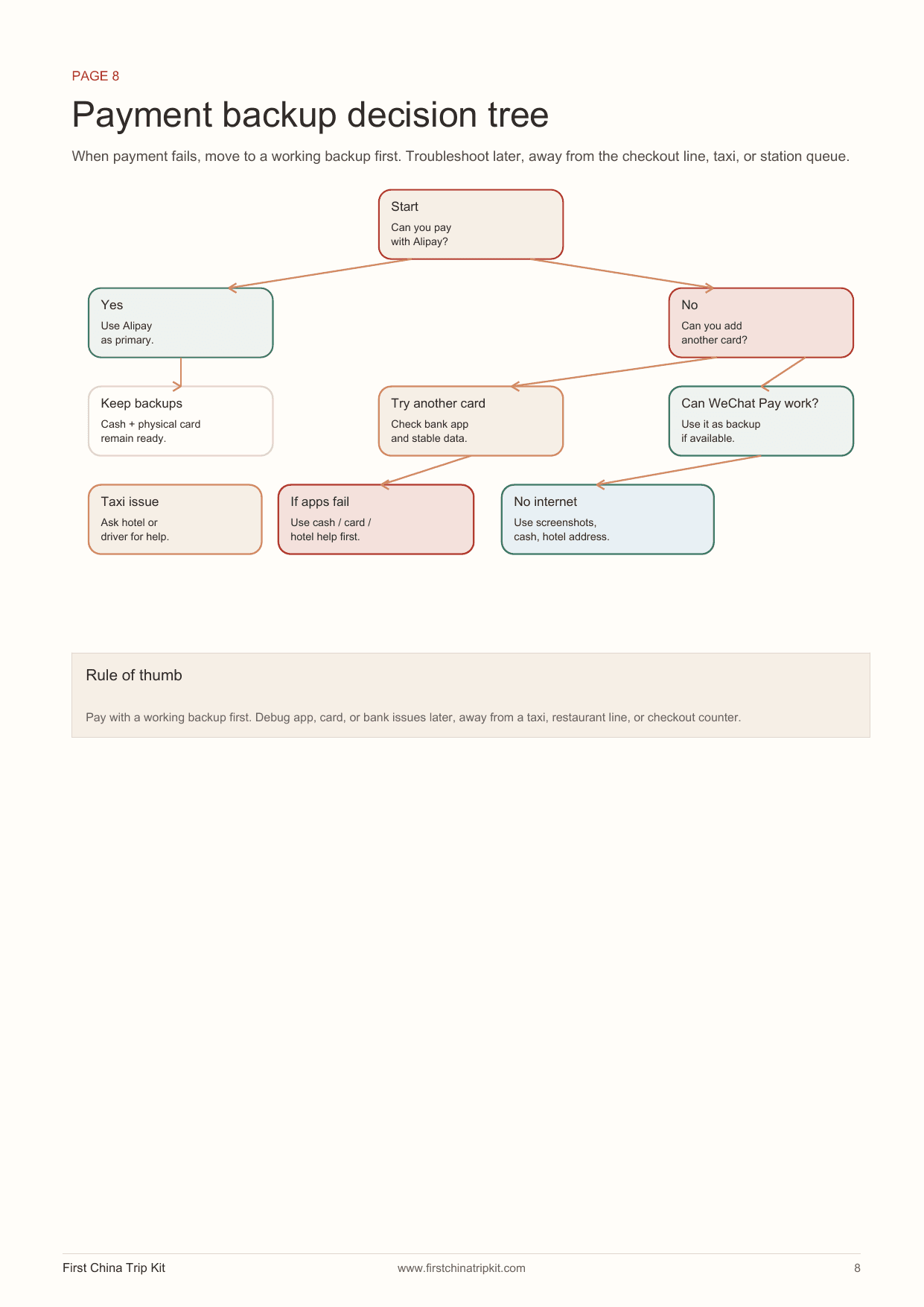 Payment backup decision tree preview page